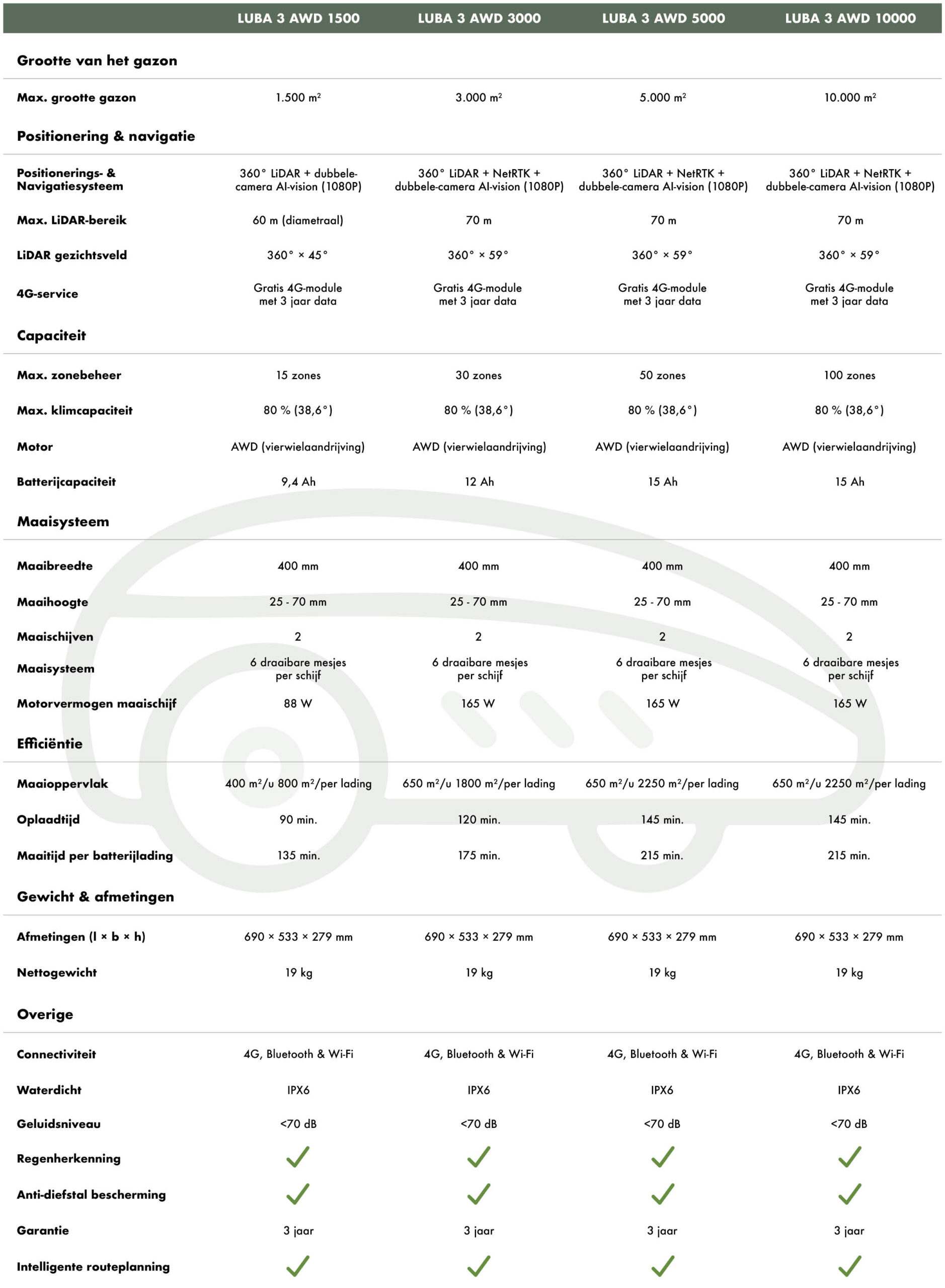 Productspecificaties Mammotion LUBA 3 2026 robotmaaiers