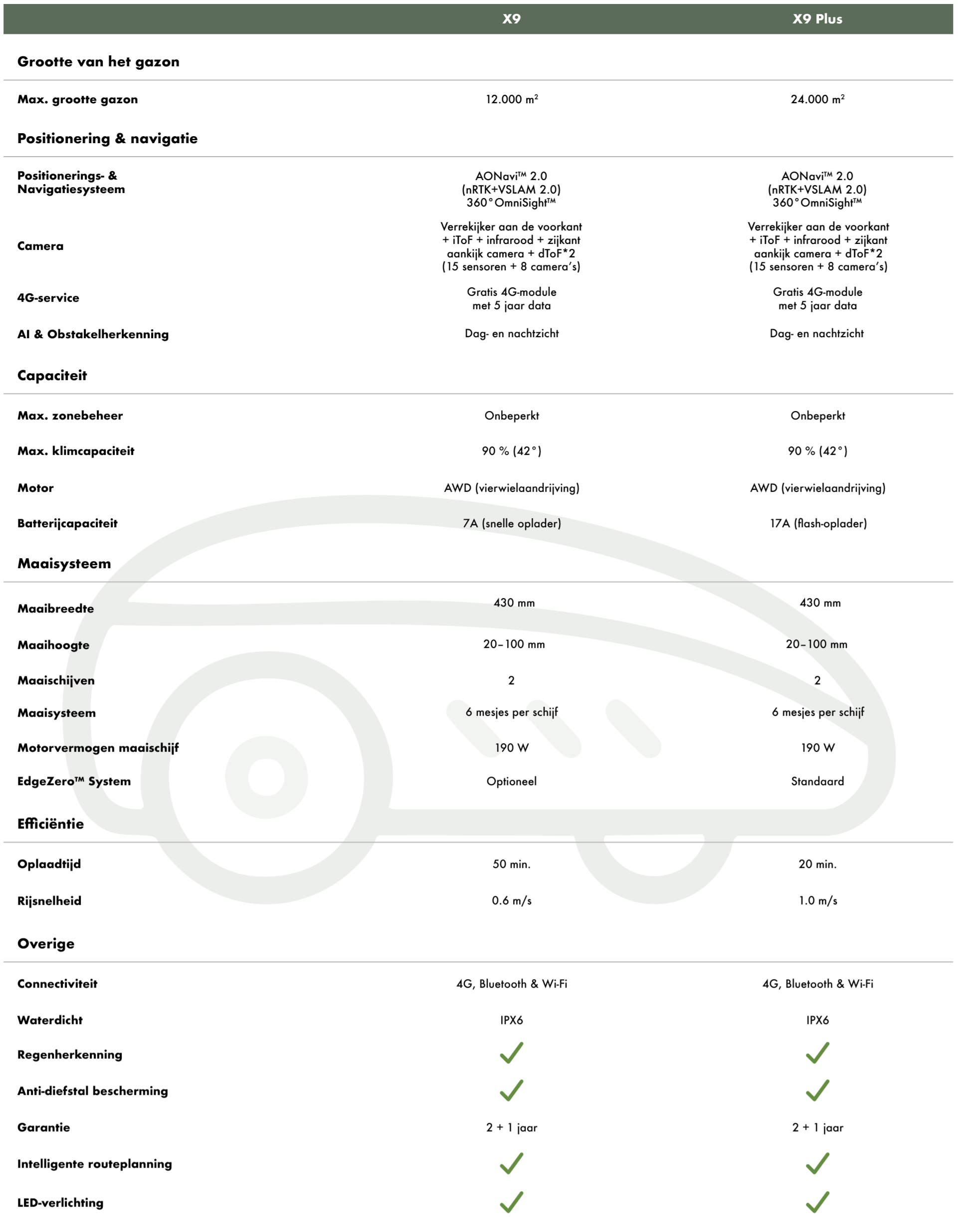 Productspecificaties Sunseeker Elite X9 en X9 Plus 2026 robotmaaiers